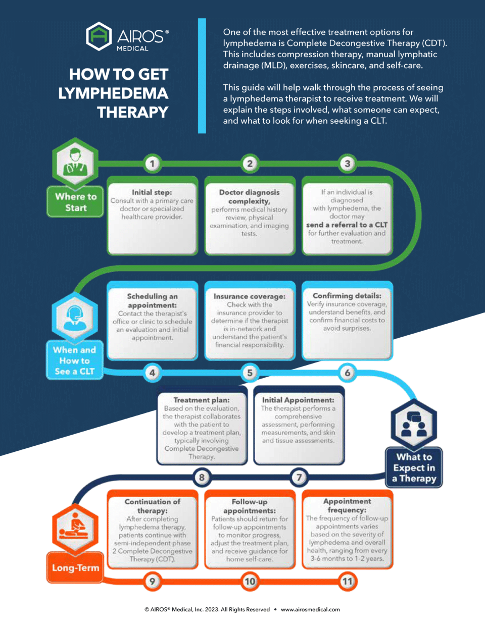 How To Get Lymphedema Therapy - AIROS Medical, Inc.